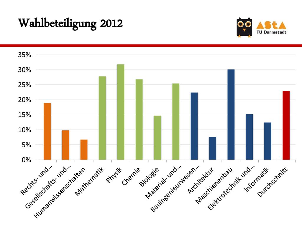Wahlbeteiligung 2012 Hier seht ihr die Wahlbeteiligung im Jahr 2012 nach den einzelnen Fachbereichen aufgeschlüsselt.