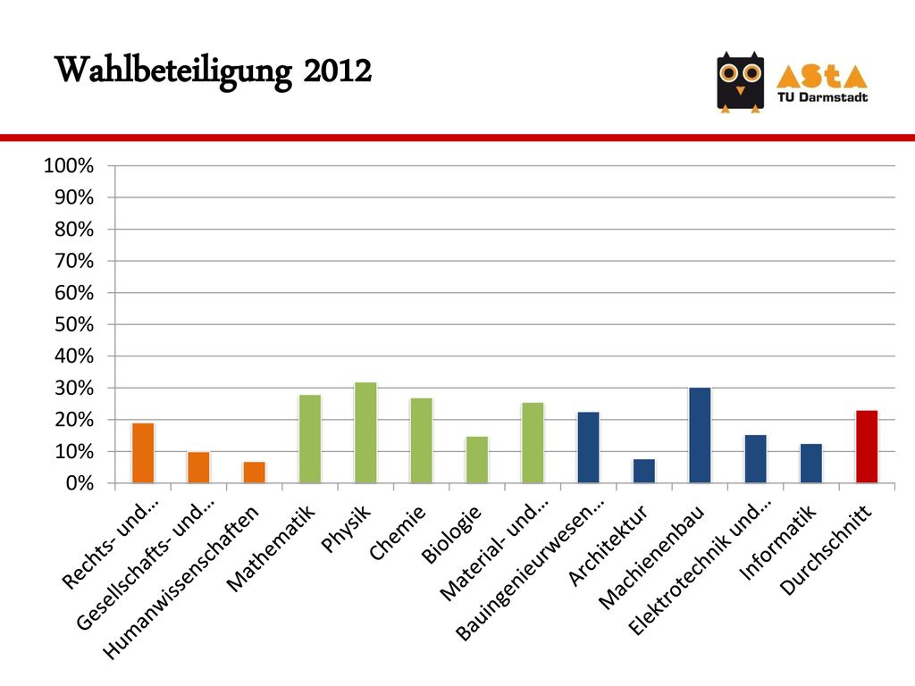 Wahlbeteiligung dann ist ganz deutlich zu sehen, dass bei der Wahlbeteiligung noch Platz nach oben ist.