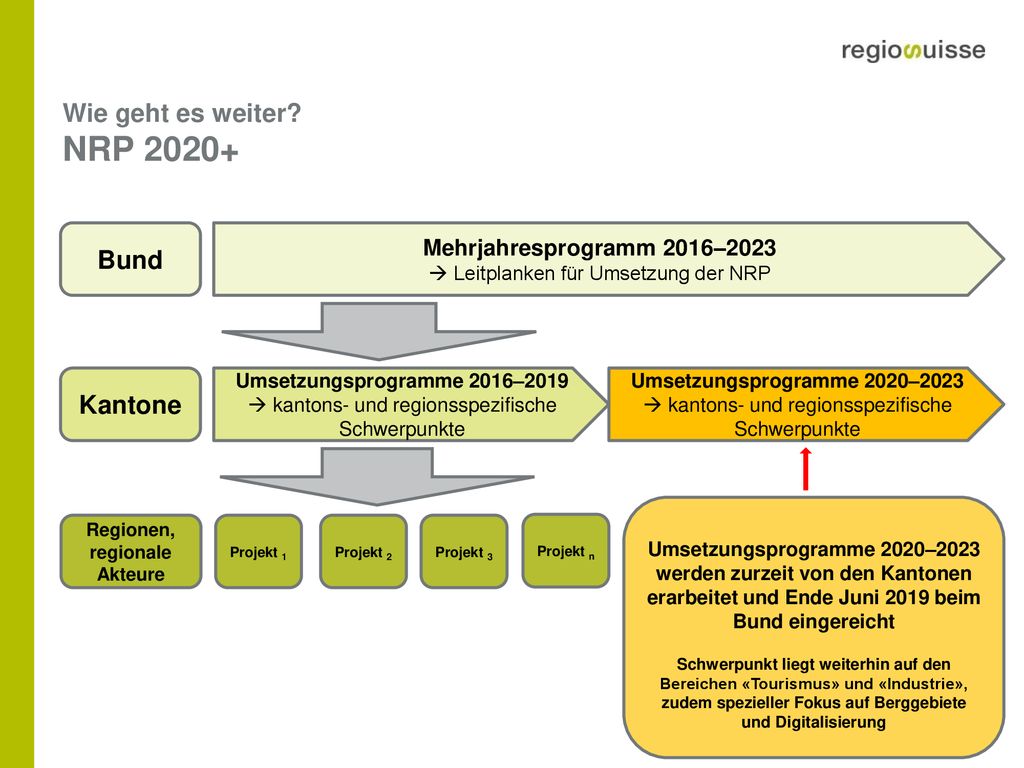 Wie geht es weiter NRP Bund. Mehrjahresprogramm 2016–2023  Leitplanken für Umsetzung der NRP.