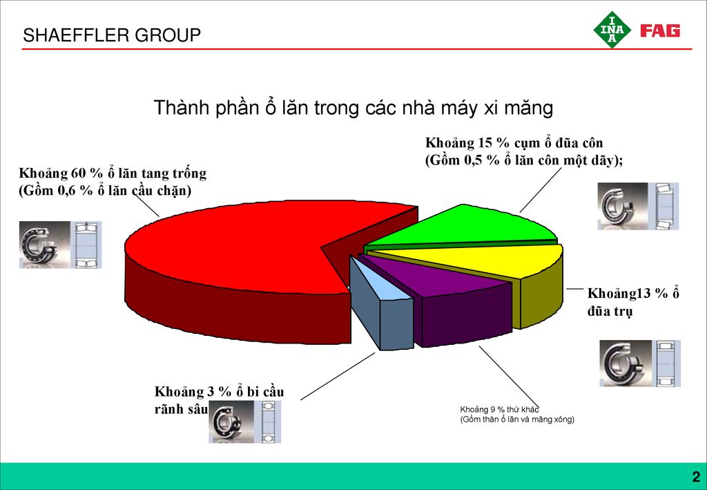 Thành phần ổ lăn trong các nhà máy xi măng