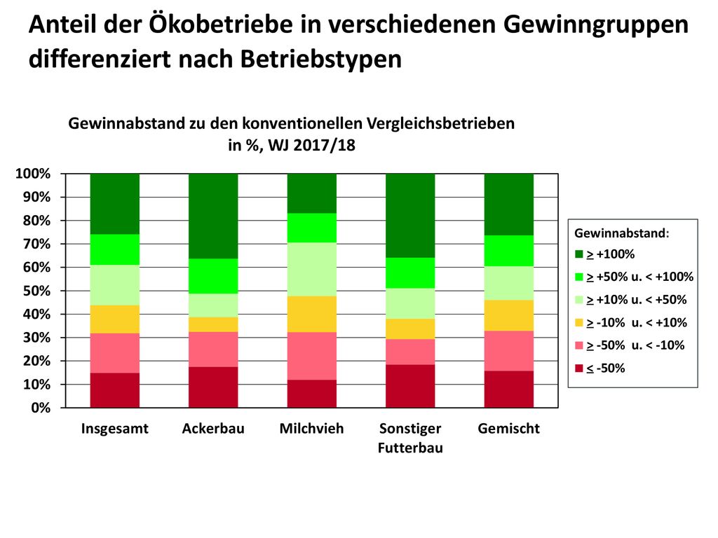 Anteil der Ökobetriebe in verschiedenen Gewinngruppen differenziert nach Betriebstypen