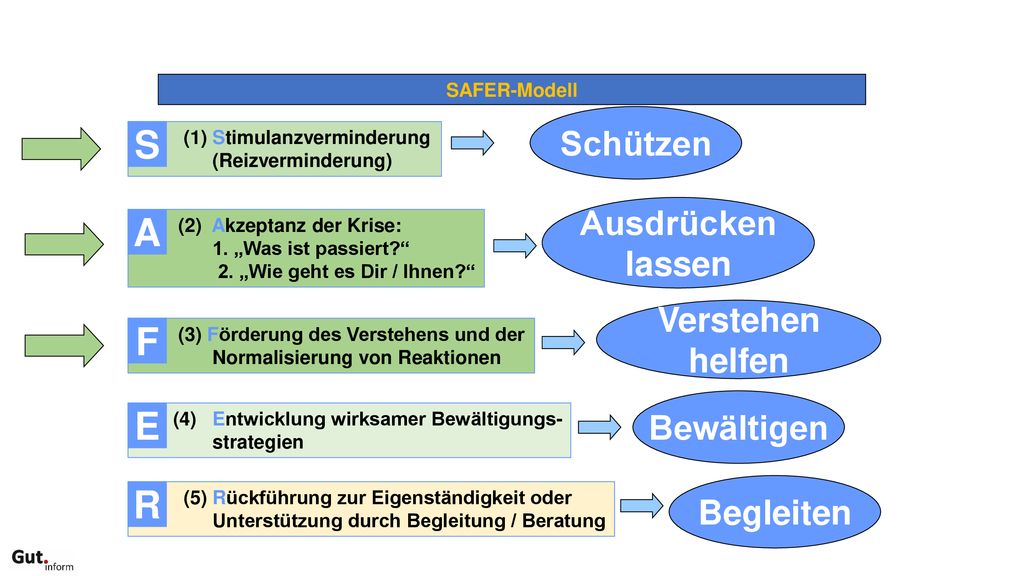 S A F E R Schützen Ausdrücken lassen Verstehen helfen Bewältigen