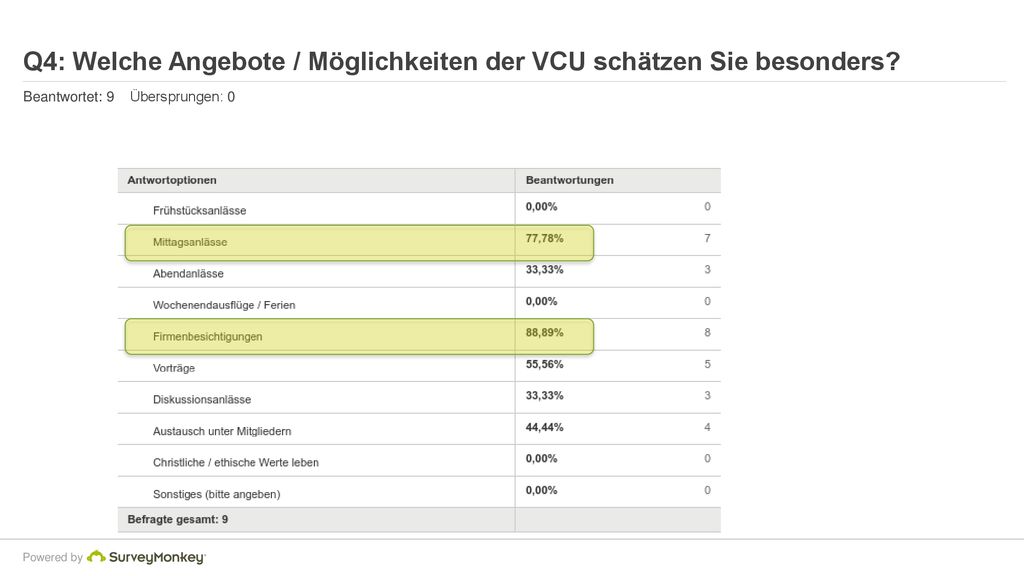 Q4: Welche Angebote / Möglichkeiten der VCU schätzen Sie besonders