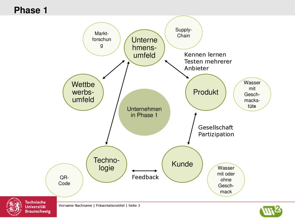 Phase 1 Unternehmens-umfeld Wettbewerbs-umfeld Produkt Techno-logie