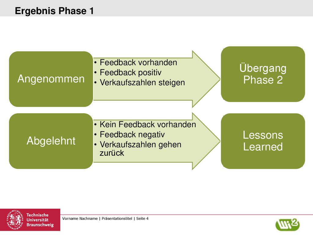 Angenommen Übergang Phase 2 Abgelehnt Lessons Learned Ergebnis Phase 1