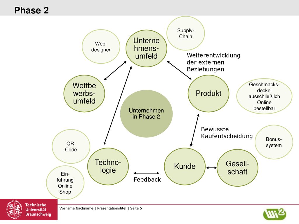 Phase 2 Unternehmens-umfeld Wettbewerbs-umfeld Produkt Techno-logie