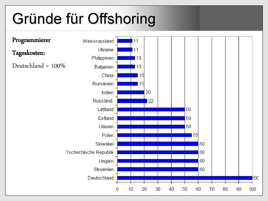 Gründe für Offshoring Programmierer Tageskosten: Deutschland = 100%