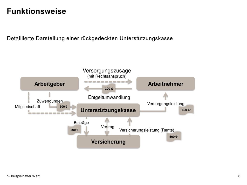 Funktionsweise Detaillierte Darstellung einer rückgedeckten Unterstützungskasse. Versorgungszusage (mit Rechtsanspruch)