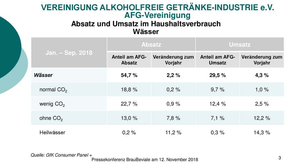 Absatz und Umsatz im Haushaltsverbrauch Wässer Veränderung zum Vorjahr