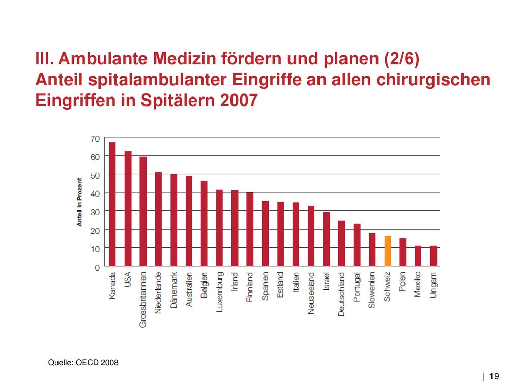 III. Ambulante Medizin fördern und planen (2/6) Anteil spitalambulanter Eingriffe an allen chirurgischen Eingriffen in Spitälern 2007