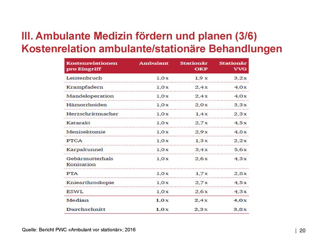 III. Ambulante Medizin fördern und planen (3/6) Kostenrelation ambulante/stationäre Behandlungen