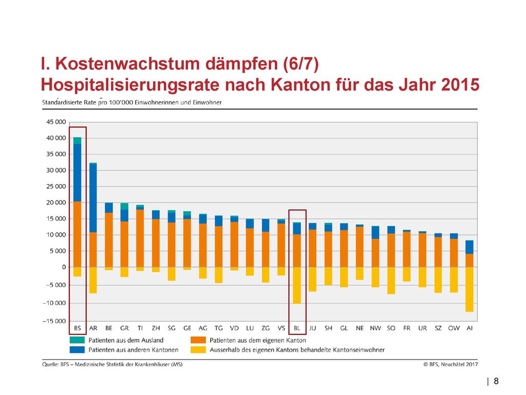 I. Kostenwachstum dämpfen (6/7) Hospitalisierungsrate nach Kanton für das Jahr 2015