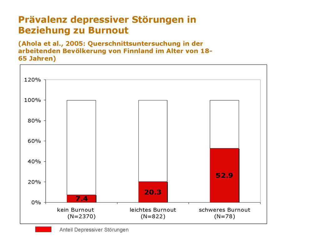 Prävalenz depressiver Störungen in Beziehung zu Burnout (Ahola et al