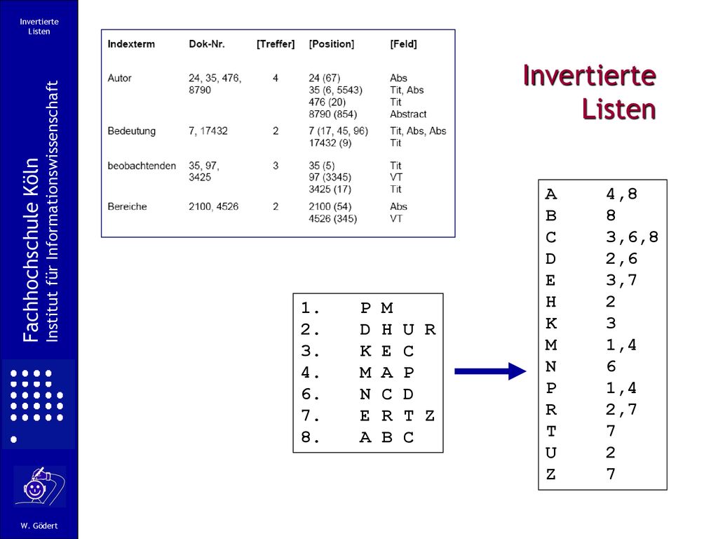 Invertierte Listen Fachhochschule Köln A 4,8 B 8 C 3,6,8 D 2,6 E 3,7