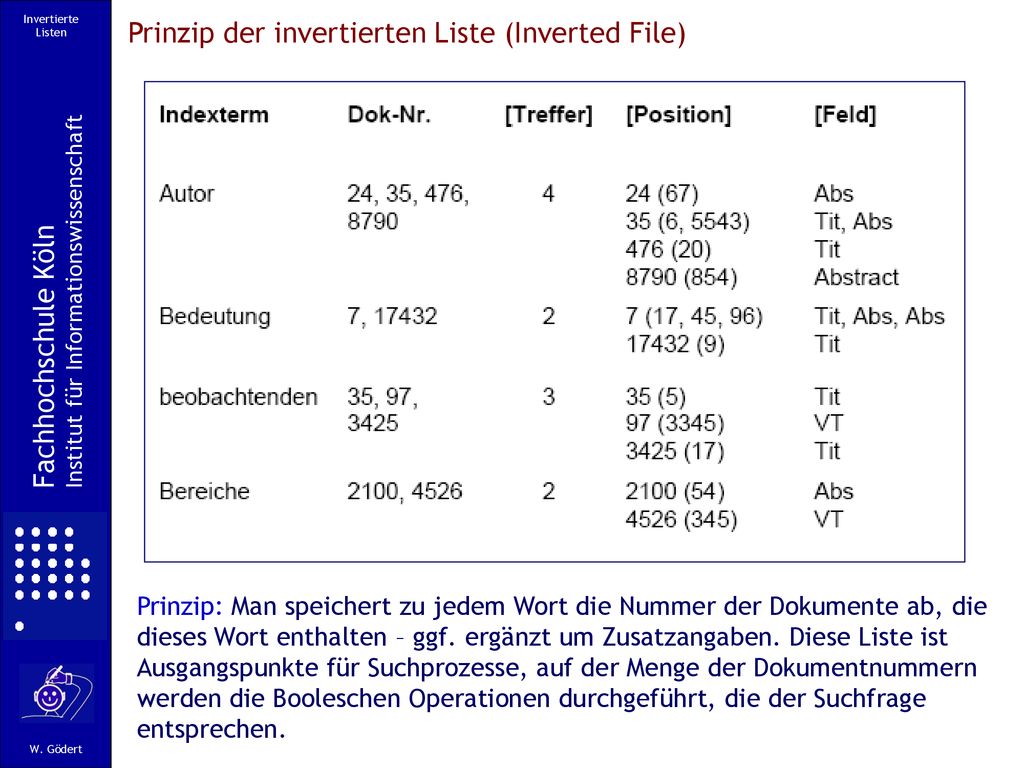 Prinzip der invertierten Liste (Inverted File)