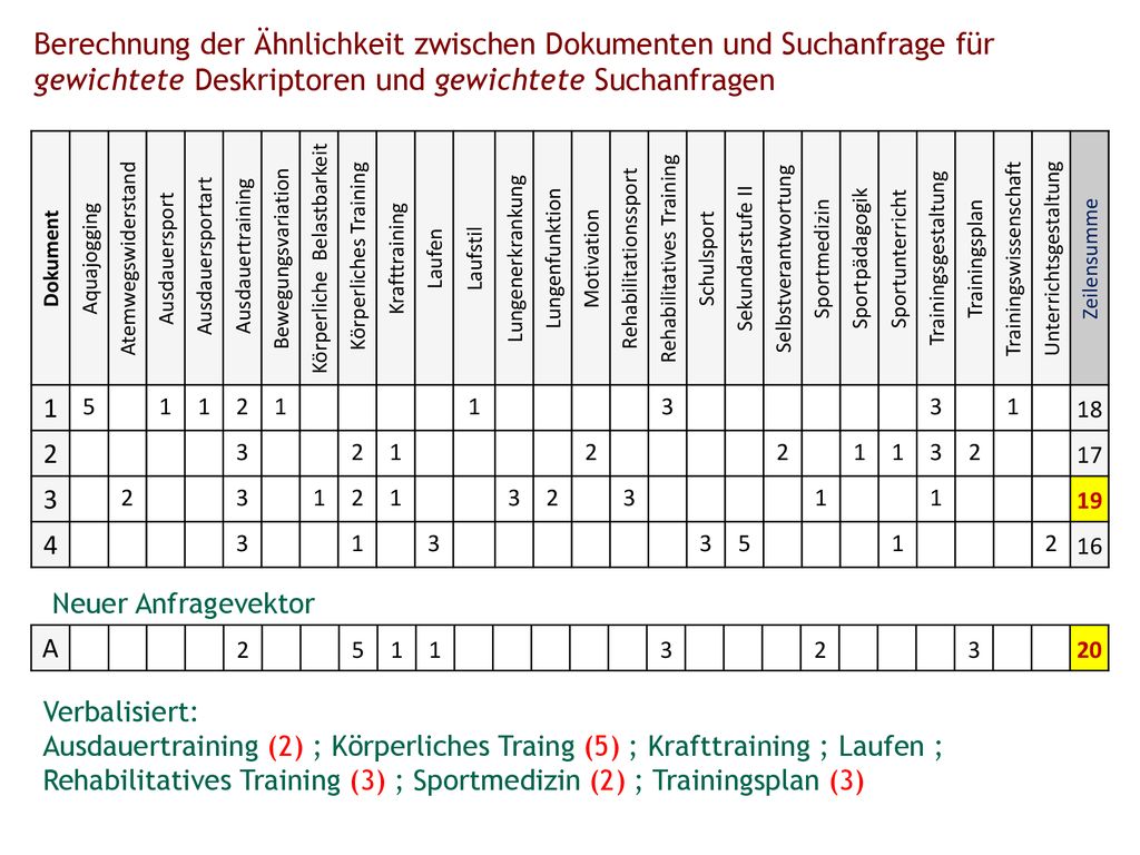 Berechnung der Ähnlichkeit zwischen Dokumenten und Suchanfrage für gewichtete Deskriptoren und gewichtete Suchanfragen