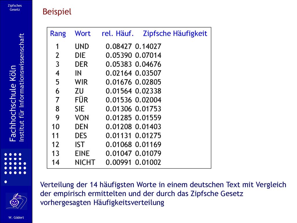Beispiel Fachhochschule Köln Rang Wort rel. Häuf. Zipfsche Häufigkeit