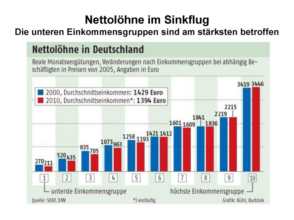 Nettolöhne im Sinkflug Die unteren Einkommensgruppen sind am stärksten betroffen