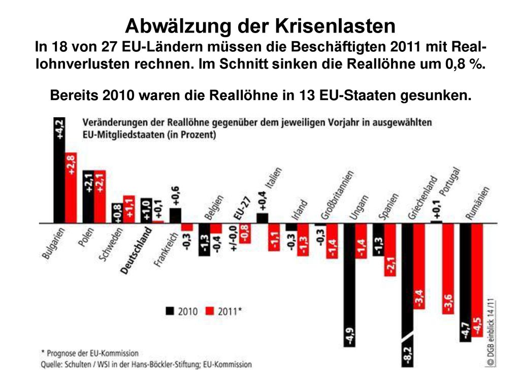 Abwälzung der Krisenlasten In 18 von 27 EU-Ländern müssen die Beschäftigten 2011 mit Real-lohnverlusten rechnen.