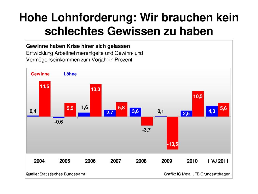Hohe Lohnforderung: Wir brauchen kein schlechtes Gewissen zu haben