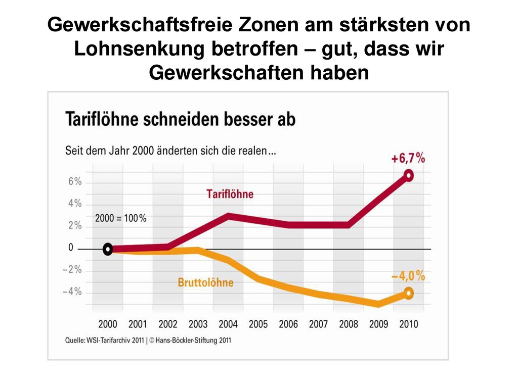 Gewerkschaftsfreie Zonen am stärksten von Lohnsenkung betroffen – gut, dass wir Gewerkschaften haben