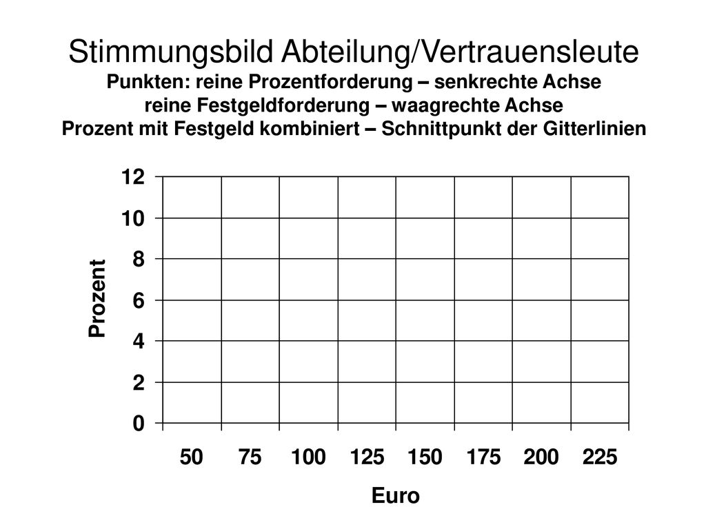 Stimmungsbild Abteilung/Vertrauensleute Punkten: reine Prozentforderung – senkrechte Achse reine Festgeldforderung – waagrechte Achse Prozent mit Festgeld kombiniert – Schnittpunkt der Gitterlinien