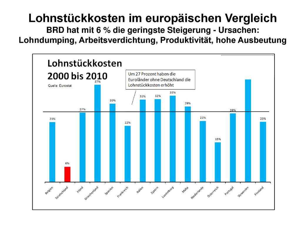 Lohnstückkosten im europäischen Vergleich BRD hat mit 6 % die geringste Steigerung - Ursachen: Lohndumping, Arbeitsverdichtung, Produktivität, hohe Ausbeutung