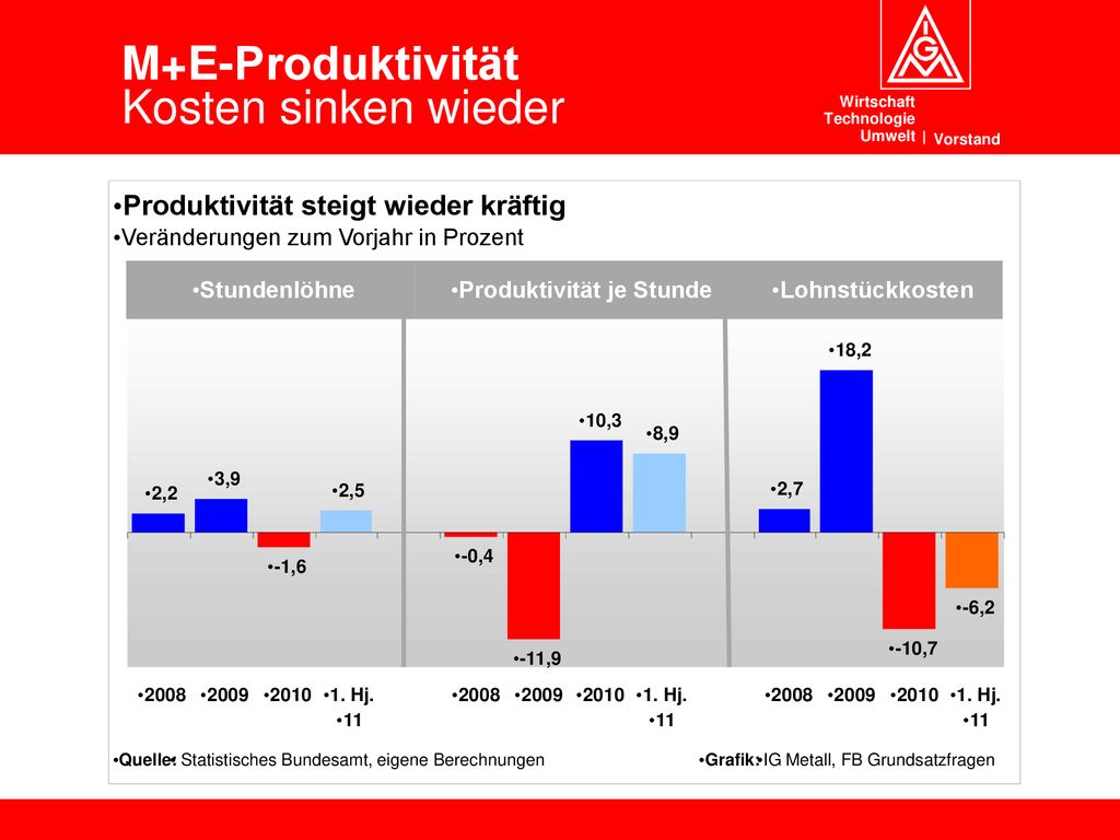 M+E-Produktivität Kosten sinken wieder