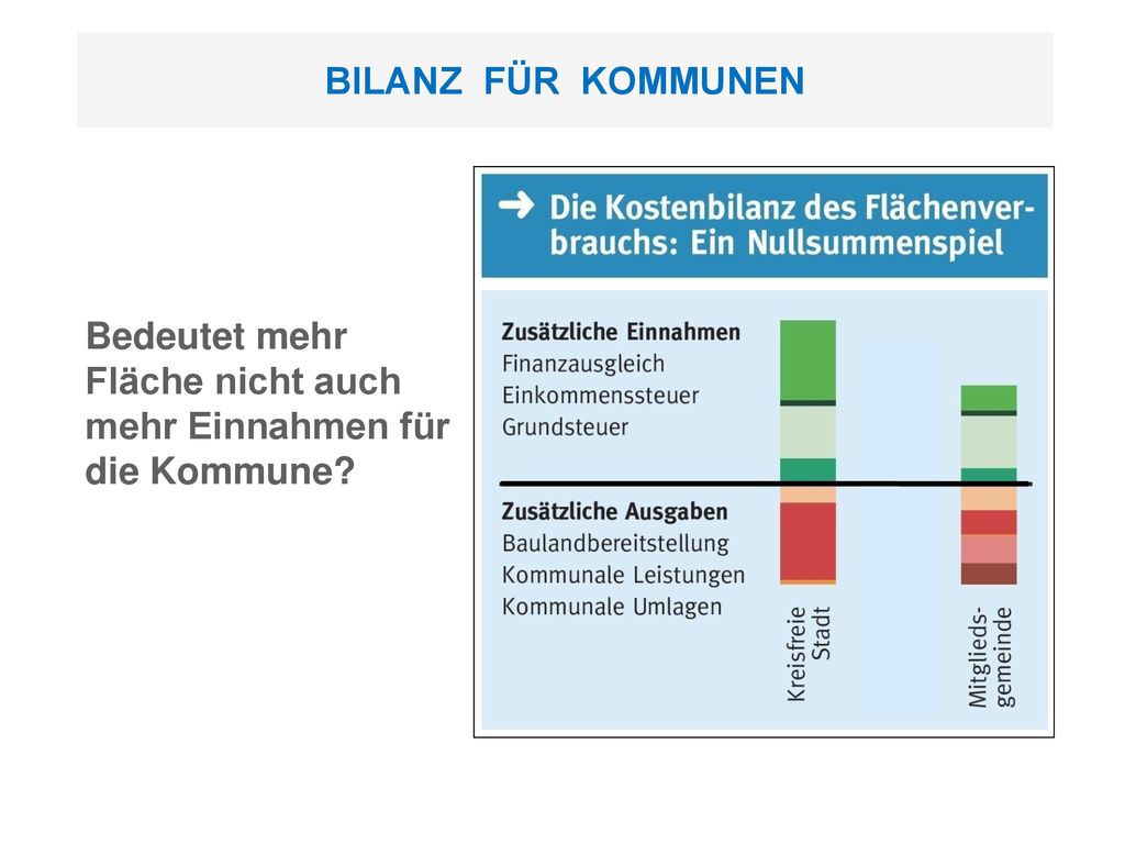BILANZ FÜR KOMMUNEN Bedeutet mehr Fläche nicht auch mehr Einnahmen für die Kommune