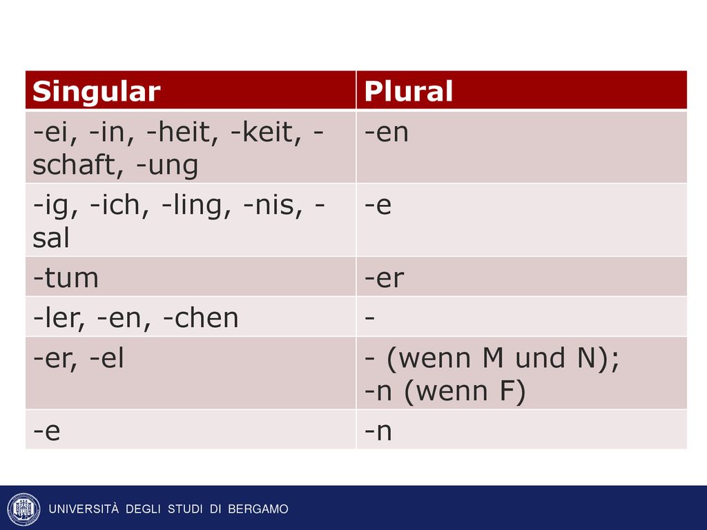 Singular Plural. -ei, -in, -heit, -keit, -schaft, -ung. -en. -ig, -ich, -ling, -nis, -sal. -e. -tum.