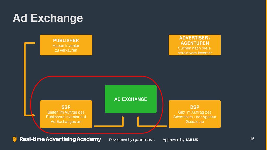 Ad Exchange PUBLISHER ADVERTISER / AGENTUREN AD EXCHANGE SSP DSP