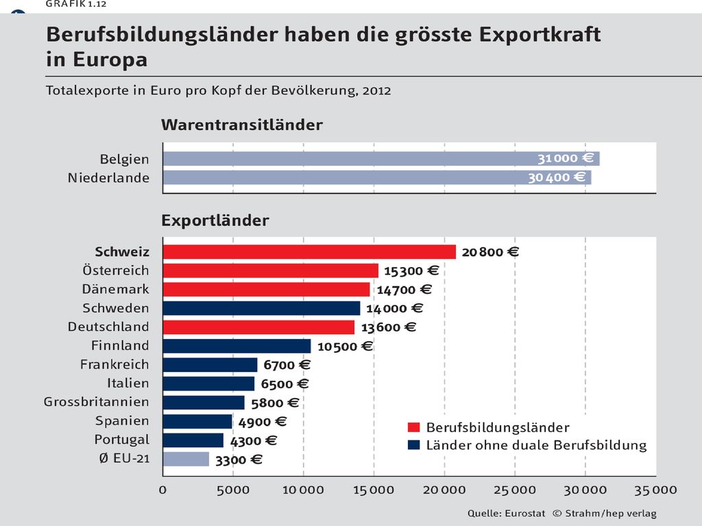 GRAFIK 1.12 Berufsbildungsländer haben die grösste Exportkraft in Europa. Totalexporte in Euro pro Kopf der Bevölkerung,