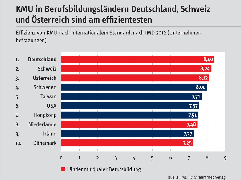 GRAFIK 2.5 KMU in Berufsbildungsländern Deutschland, Schweiz und Österreich sind am effizientesten.