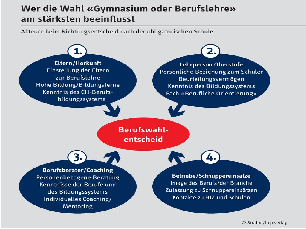 GRAFIK 3.5 Wer die Wahl «Gymnasium oder Berufslehre» am stärksten beeinflusst. Akteure beim Richtungsentscheid nach der obligatorischen Schule.