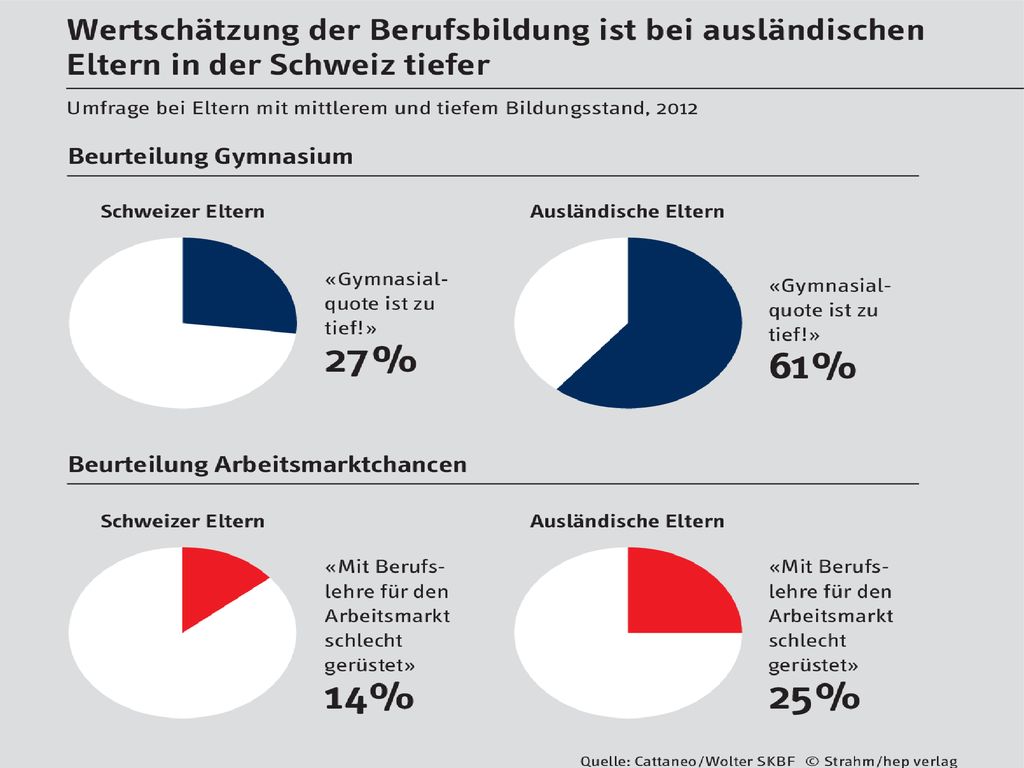 GRAFIK 3.3 Wertschätzung der Berufsbildung ist bei ausländischen Eltern in der Schweiz tiefer.
