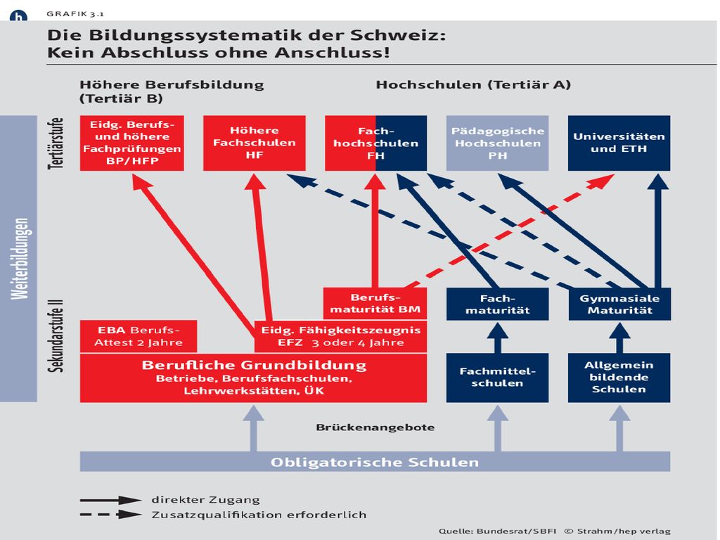GRAFIK 3.1 Die Bildungssystematik der Schweiz: Kein Abschluss ohne Anschluss! Quelle: Bundesrat/SBFI © Strahm/hep verlag.