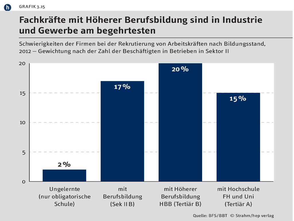 GRAFIK 3.15 Fachkräfte mit Höherer Berufsbildung sind in Industrie und Gewerbe am begehrtesten.