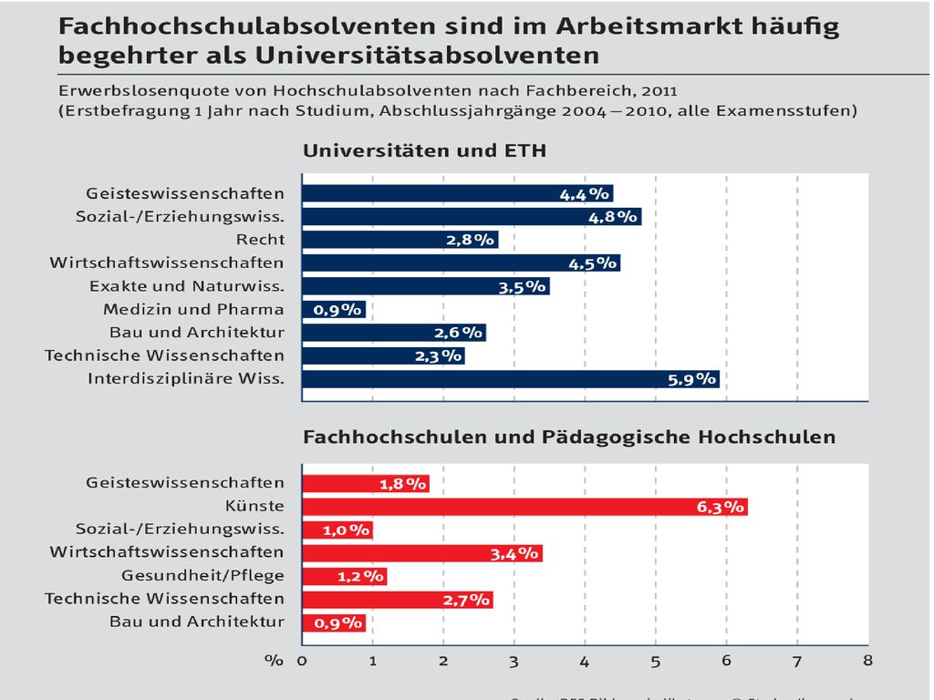 GRAFIK 4.3 Fachhochschulabsolventen sind im Arbeitsmarkt häuig begehrter als Universitätsabsolventen.