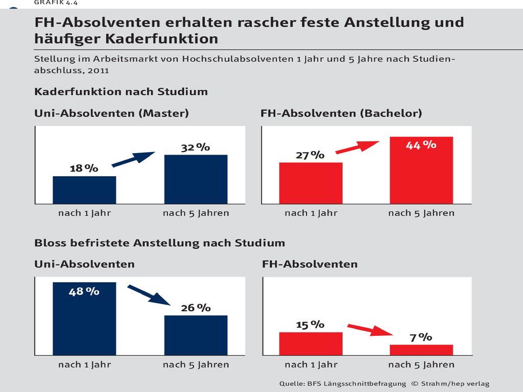GRAFIK 4.4 FH-Absolventen erhalten rascher feste Anstellung und häuiger Kaderfunktion.