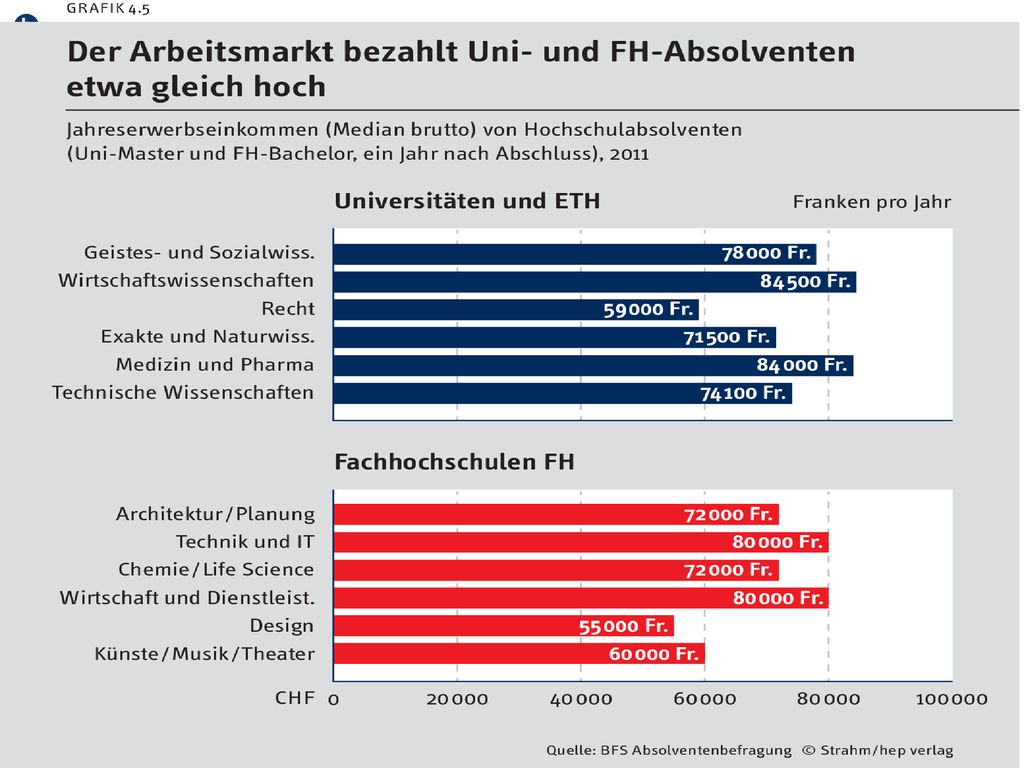 GRAFIK 4.5 Der Arbeitsmarkt bezahlt Uni- und FH-Absolventen etwa gleich hoch.
