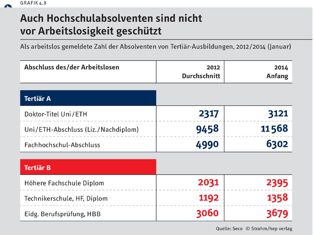 GRAFIK 4.8 Auch Hochschulabsolventen sind nicht vor Arbeitslosigkeit geschützt.
