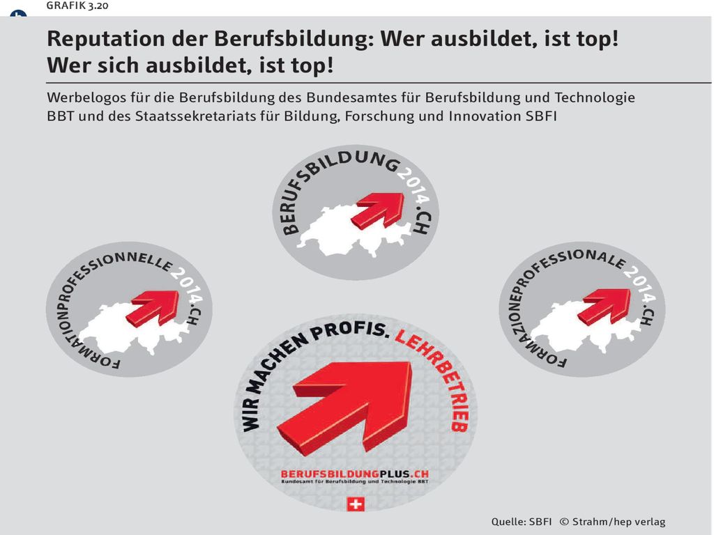 GRAFIK 3.20 Reputation der Berufsbildung: Wer ausbildet, ist top! Wer sich ausbildet, ist top!