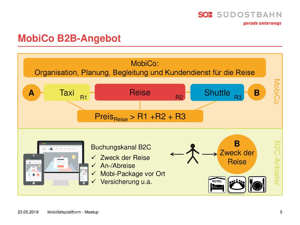 MobiCo B2B-Angebot PreisReise > R1 +R2 + R3 A B Taxi Reise Shuttle