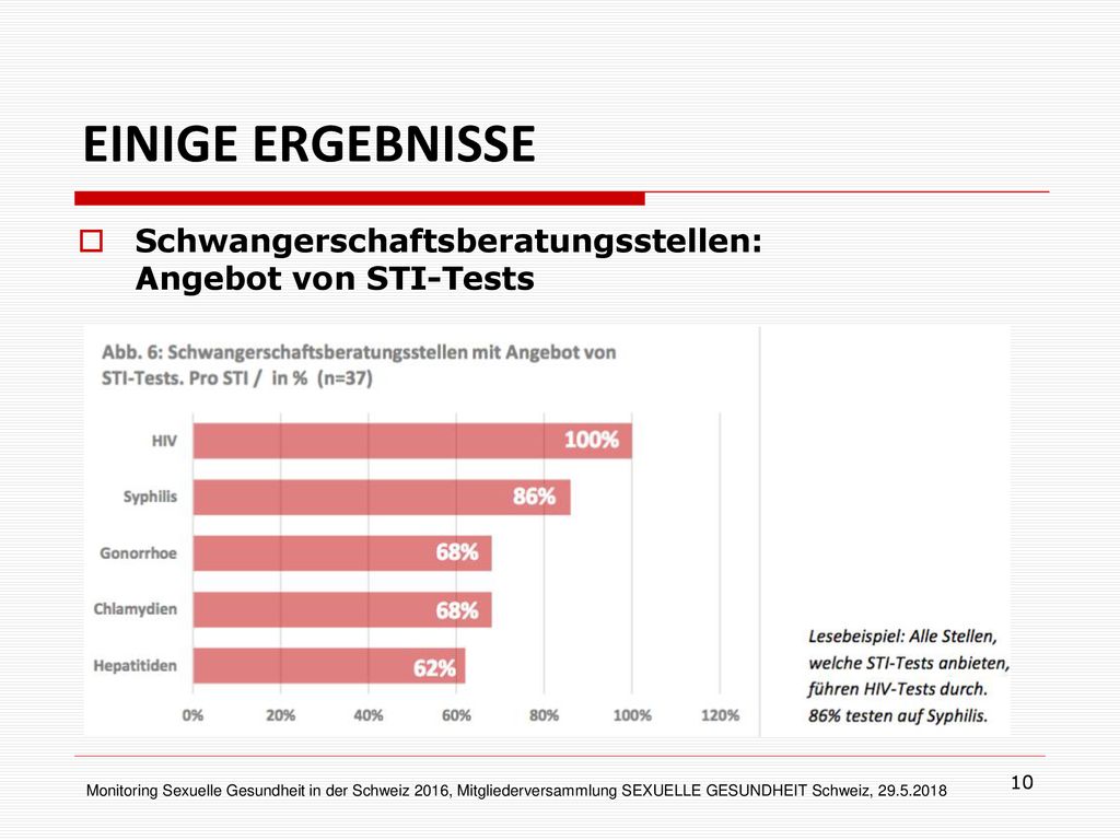 EINIGE ERGEBNISSE Schwangerschaftsberatungsstellen: Angebot von STI-Tests. Es folgen nun 3 Folien zum Themenbereich STI/HIV.