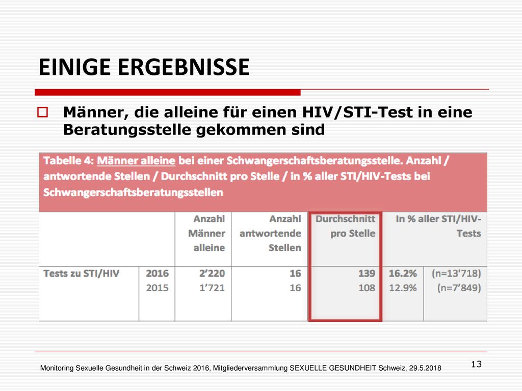 EINIGE ERGEBNISSE Männer, die alleine für einen HIV/STI-Test in eine Beratungsstelle gekommen sind.
