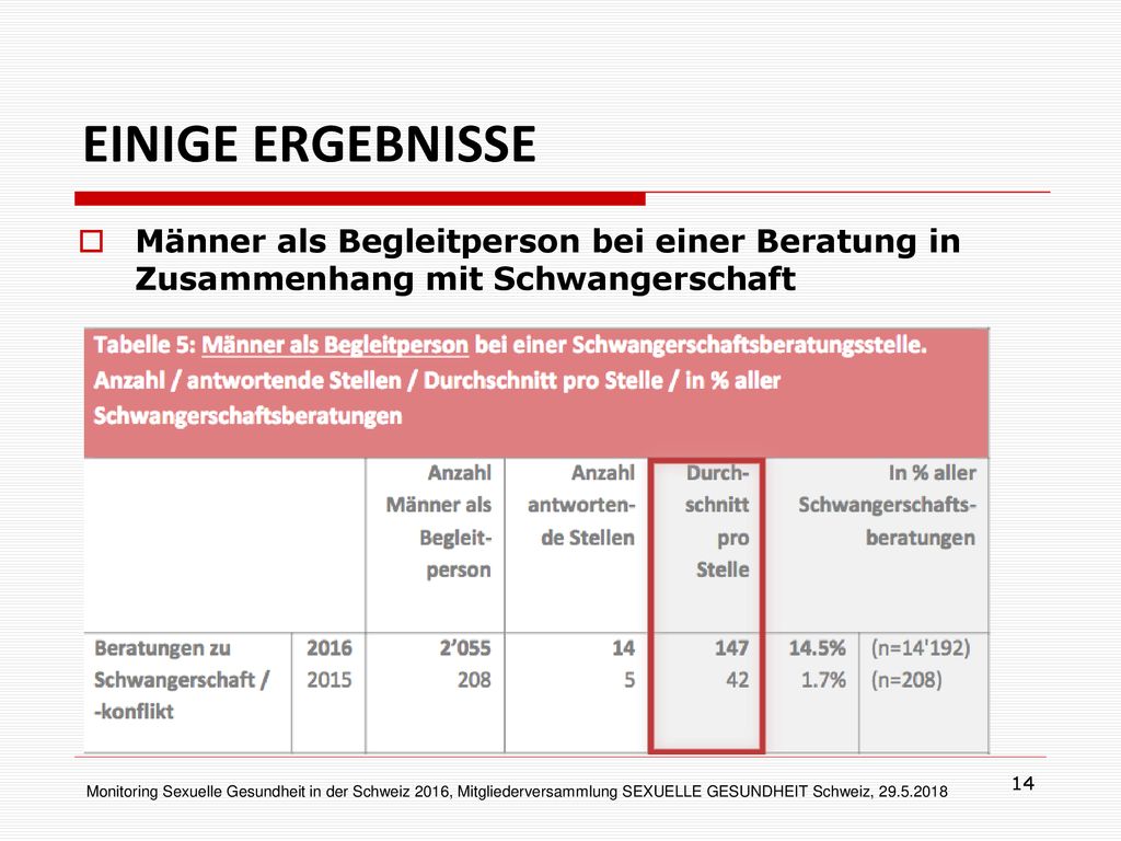 EINIGE ERGEBNISSE Männer als Begleitperson bei einer Beratung in Zusammenhang mit Schwangerschaft. 14.