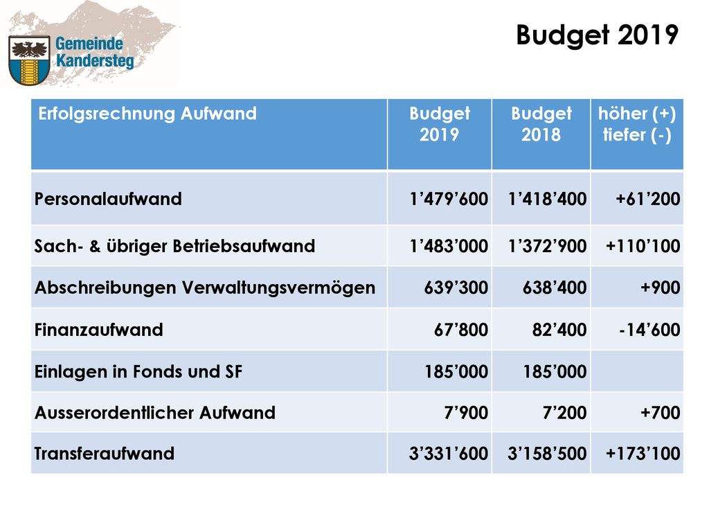 Budget 2019 Erfolgsrechnung Aufwand Budget 2019 Budget 2018 höher (+)