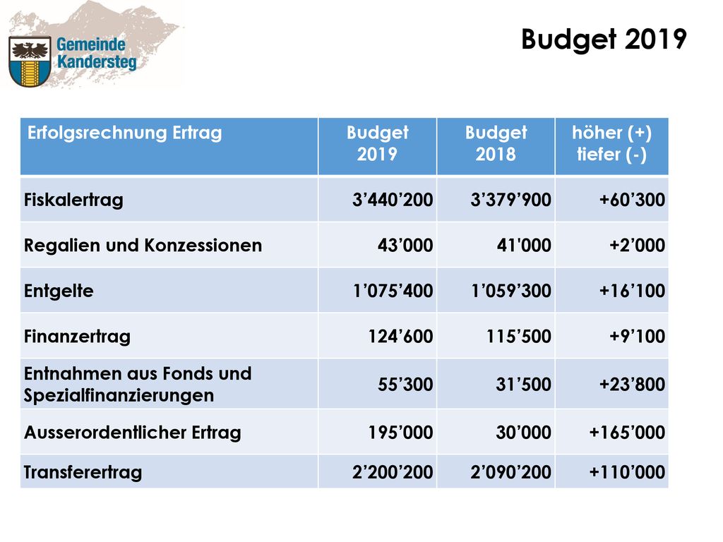 Budget 2019 Erfolgsrechnung Ertrag Budget 2019 Budget 2018 höher (+)