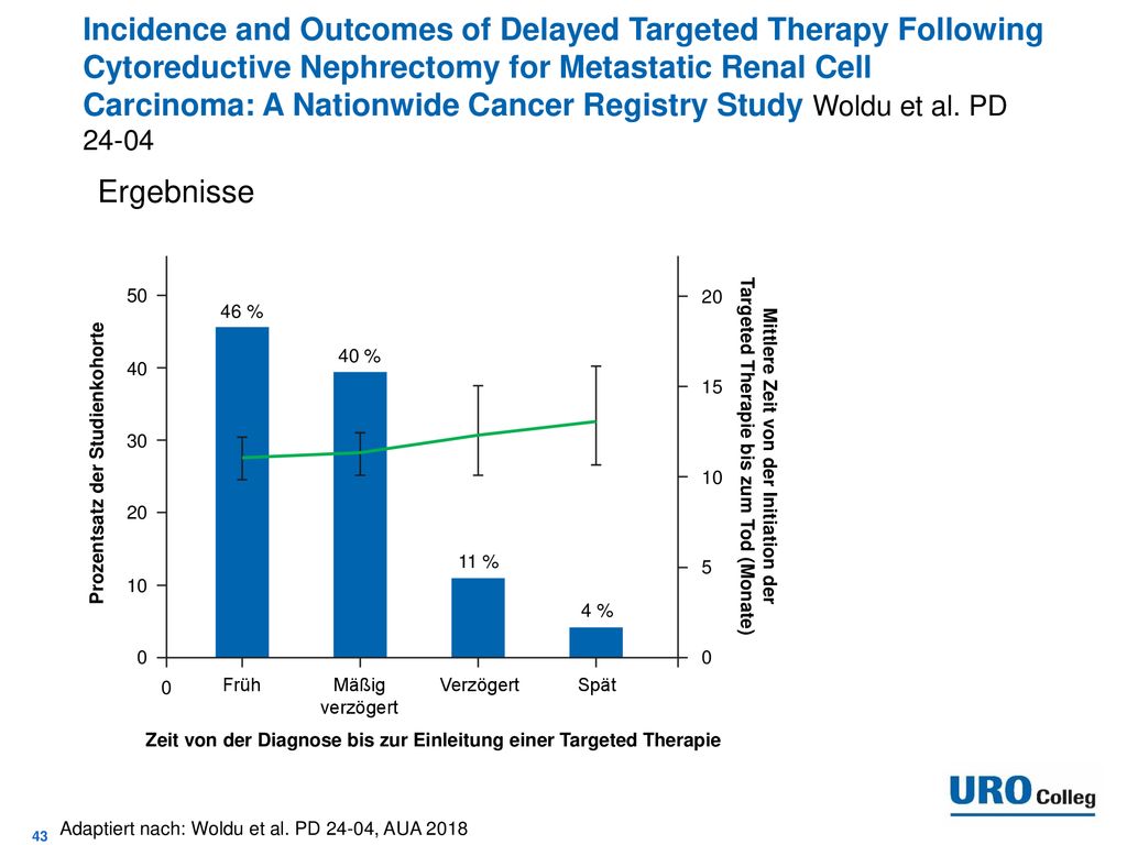Incidence and Outcomes of Delayed Targeted Therapy Following Cytoreductive Nephrectomy for Metastatic Renal Cell Carcinoma: A Nationwide Cancer Registry Study Woldu et al. PD 24-04