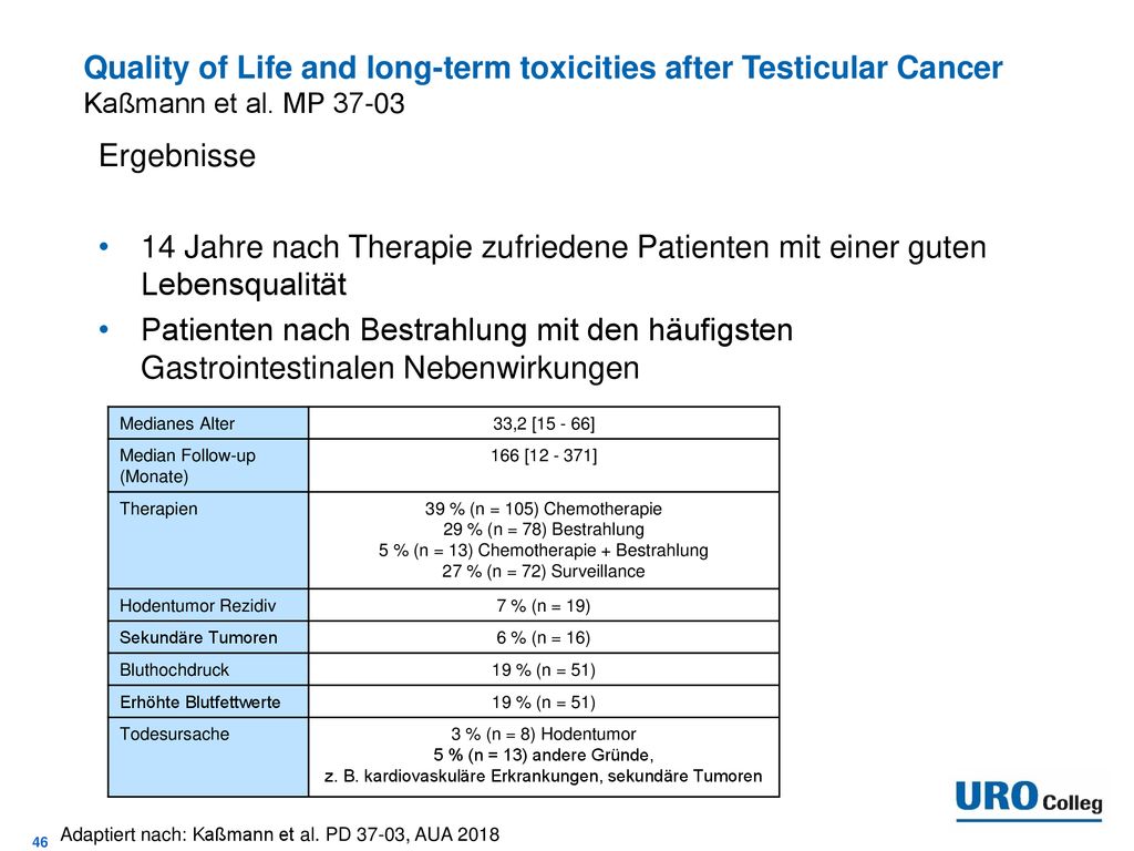 Quality of Life and long-term toxicities after Testicular Cancer Kaßmann et al. MP 37-03